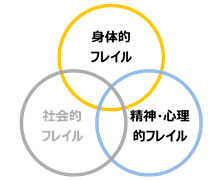 「Frailty」を日本語に訳すと「虚弱」や「老衰」「脆弱」などになります。