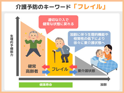 介護予防のキーワード：フレイル