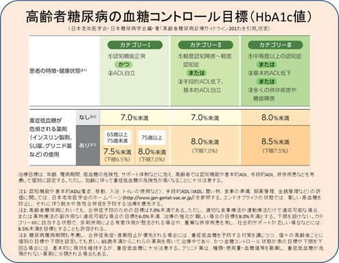 血糖コントロールの目標（HbA1c値）